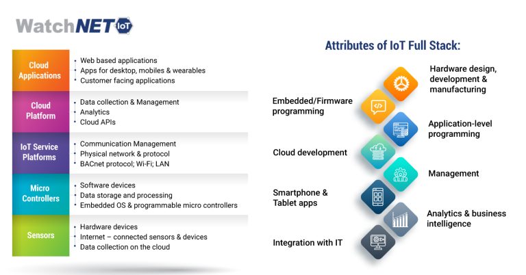 Attributes of IoT framework from WatchNET IoT_ IoT Trends in Dubai IoT trends in Canada